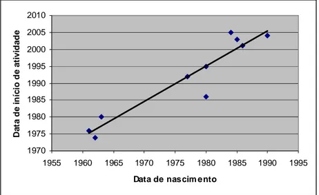 Figura 5.2 – Correlação/Proporcionalidade entre o ano de nascimento e o início de atividade dos capinhas inquiridos.