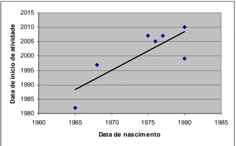 Figura 5.3 – Correlação/Proporcionalidade entre o ano de nascimento e o início de atividade dos pastores inquiridos