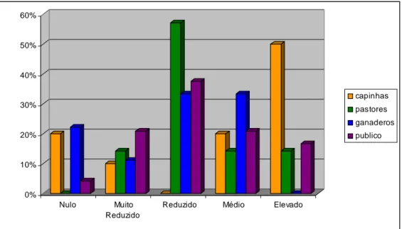 Figura  5.8  –  Comparação  das  perceções  do  risco  de  morte  associadas  às  touradas  à  corda  pelos  quatro  grupos  inquiridos