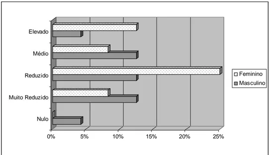 Figura 5.10 – Perceção de risco de morte associada às touradas à corda, do público, de acordo com o género
