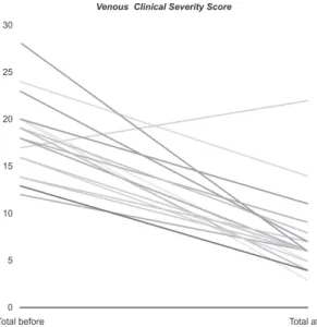 Figure 3. Distribution of Venous Clinical Severity Score (VCSS)  results for patients before and after ultrasound-guided polidocanol  foam sclerotherapy.