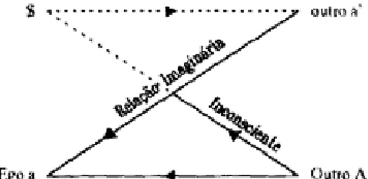 Figura 6. Esquema L de Lacan: demonstração do eixo imaginário  (1957/1998, p.555) 