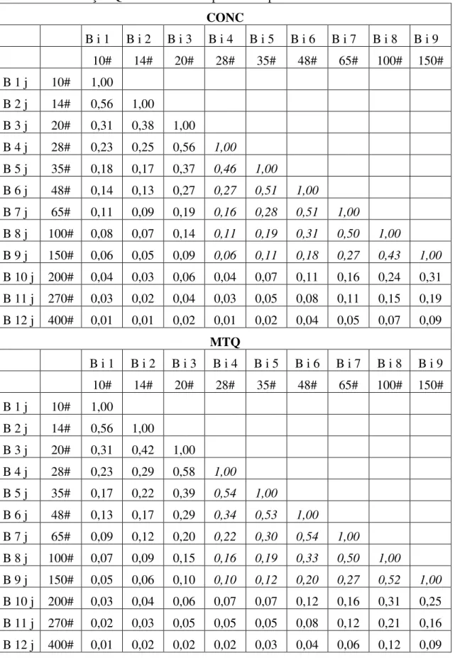 Tabela 5.12 – Função Quebra acumulada para os corpos moedores.  CONC        B i 1  B i 2  B i 3  B i 4  B i 5  B i 6  B i 7  B i 8  B i 9        10#  14#  20#  28#  35#  48#  65#  100#  150#  B 1 j  10#  1,00                          B 2 j  14#  0,56  1,00                       B 3 j  20#  0,31  0,38  1,00                    B 4 j  28#  0,23  0,25  0,56  1,00                 B 5 j  35#  0,18  0,17  0,37  0,46  1,00              B 6 j  48#  0,14  0,13  0,27  0,27  0,51  1,00           B 7 j  65#  0,11  0,09  0,19  0,16  0,28  0,51  1,00        B 8 j  100#  0,08  0,07  0,14  0,11  0,19  0,31  0,50  1,00     B 9 j  150#  0,06  0,05  0,09  0,06  0,11  0,18  0,27  0,43  1,00  B 10 j  200#  0,04  0,03  0,06  0,04  0,07  0,11  0,16  0,24  0,31  B 11 j  270#  0,03  0,02  0,04  0,03  0,05  0,08  0,11  0,15  0,19  B 12 j  400#  0,01  0,01  0,02  0,01  0,02  0,04  0,05  0,07  0,09  MTQ        B i 1  B i 2  B i 3  B i 4  B i 5  B i 6  B i 7  B i 8  B i 9        10#  14#  20#  28#  35#  48#  65#  100#  150#  B 1 j  10#  1,00                          B 2 j  14#  0,56  1,00                       B 3 j  20#  0,31  0,42  1,00                    B 4 j  28#  0,23  0,29  0,58  1,00                 B 5 j  35#  0,17  0,22  0,39  0,54  1,00              B 6 j  48#  0,13  0,17  0,29  0,34  0,53  1,00           B 7 j  65#  0,09  0,12  0,20  0,22  0,30  0,54  1,00        B 8 j  100#  0,07  0,09  0,15  0,16  0,19  0,33  0,50  1,00     B 9 j  150#  0,05  0,06  0,10  0,10  0,12  0,20  0,27  0,52  1,00  B 10 j  200#  0,03  0,04  0,06  0,07  0,07  0,12  0,16  0,31  0,25  B 11 j  270#  0,02  0,03  0,05  0,05  0,05  0,08  0,12  0,21  0,16  B 12 j  400#  0,01  0,02  0,02  0,02  0,03  0,04  0,06  0,12  0,09 
