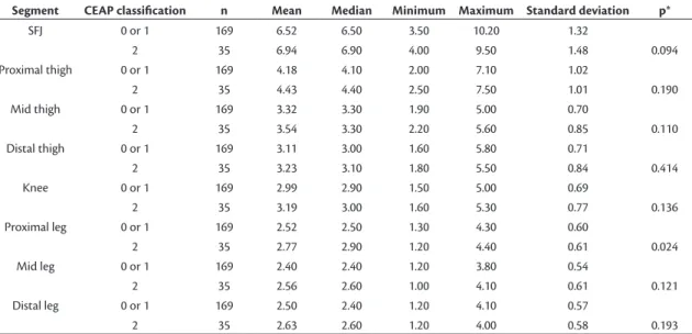 Table 2. Values of diameters measured at diferent segments of the great saphenous vein, expressed in mm.
