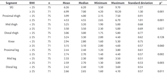 Table 5. Comparison between diameters of great saphenous vein in groups with body mass index &lt; 25 and ≥ 25.