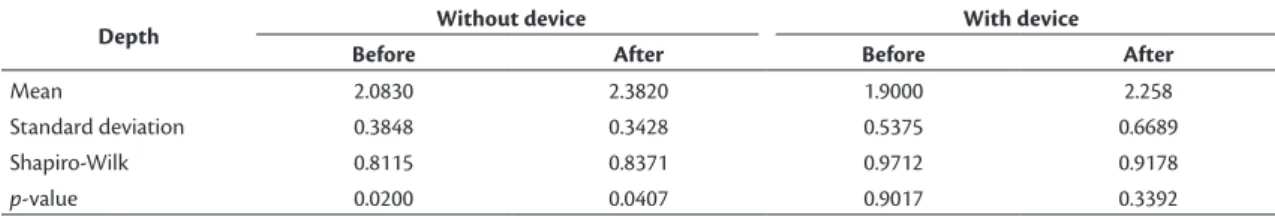 Table 3.  Wilcoxon test, to analyze diference in skin-artery  depth before surgical procedure between groups with and  without device