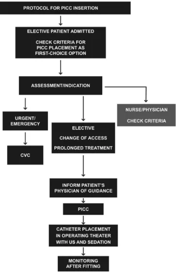 Figure 2. Protocol for PICC line insertion after request for catheter placement. CVC = central venous catheter; US = ultrasonography.