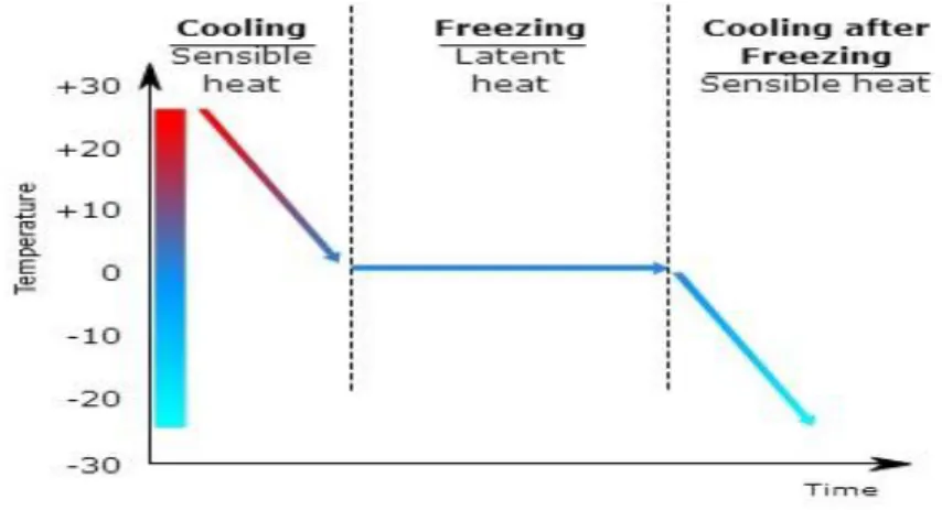 Figura 6- Esquema dos vários tipos de calor, Danfoss, 2013 