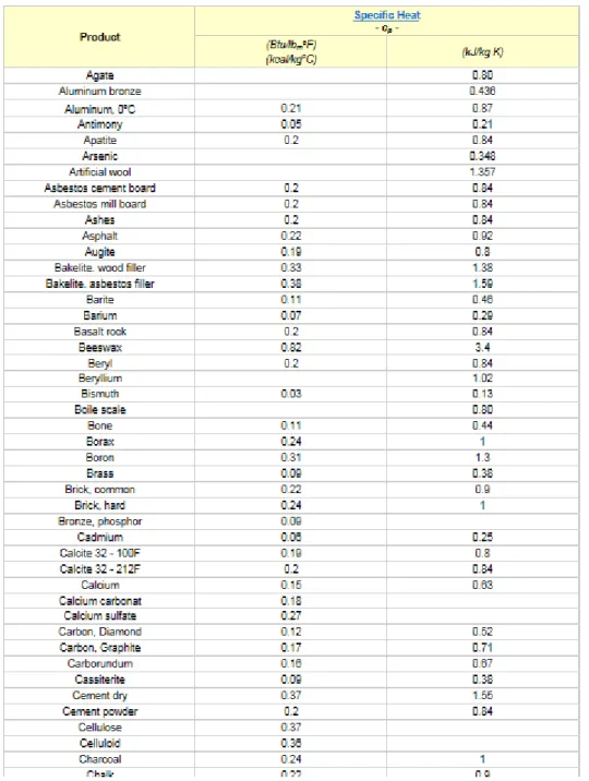 Tabela 3 - Calor específico de materiais mais frequentemente utilizados como embalagens  (Engineering toolbox, 2014)