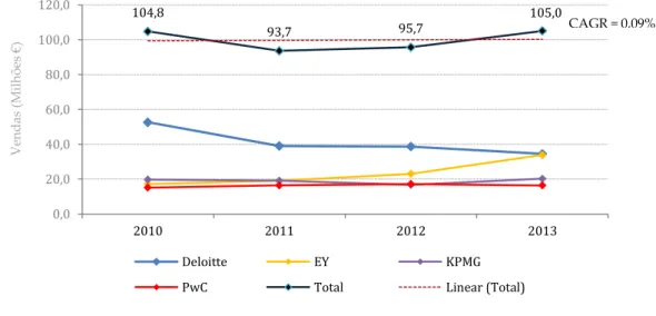 Gráfico 2: Volume de Vendas das “Big Four” em Consultoria de Gestão entre 2010 e 2013  Fonte: Relatórios de Transparência; Cálculos Próprios 