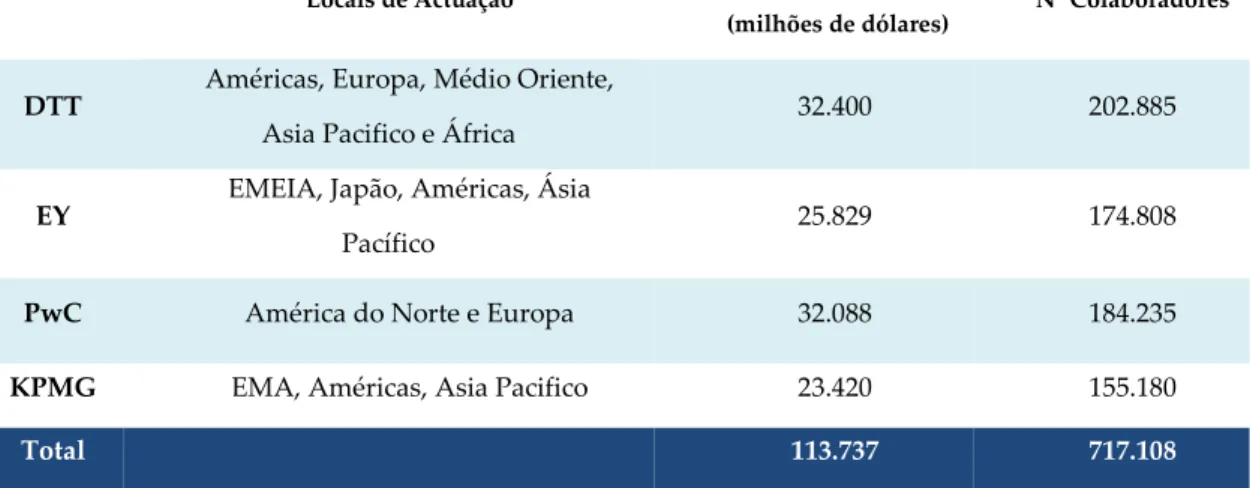 Tabela 5: Dados globais das “Big Four”- 2013  Fonte: Marketline company profiles. 