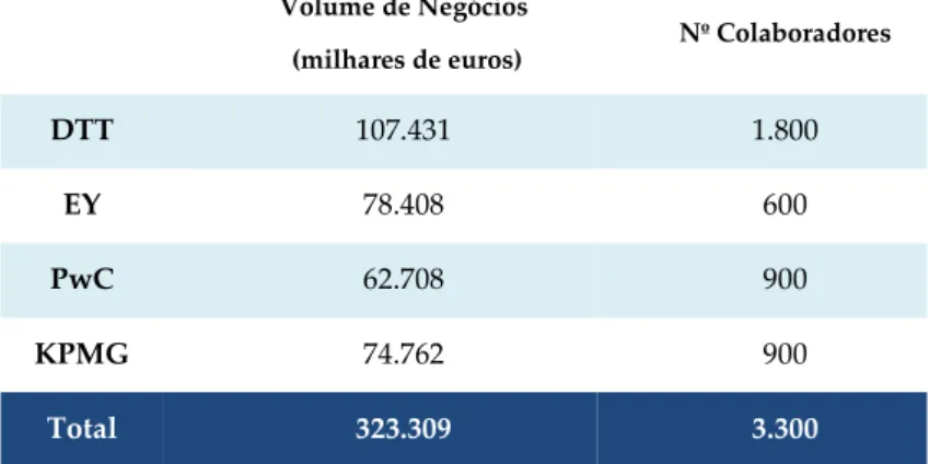 Tabela 6: Dados “Big Four” em Portugal - 2013  Fonte: Relatórios de Transparência e sites institucionais 