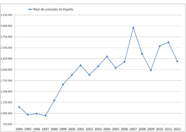 Figura 3. Evolución del censo de porcino ibérico en extensivo en España  