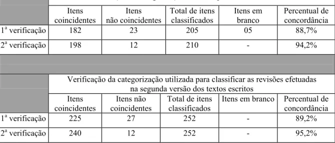 TABELA 4.1  –  Grau de concordância da interavaliação das categorizações utilizadas para  classificar os erros e as revisões efetuadas na segunda versão dos textos dos participantes 