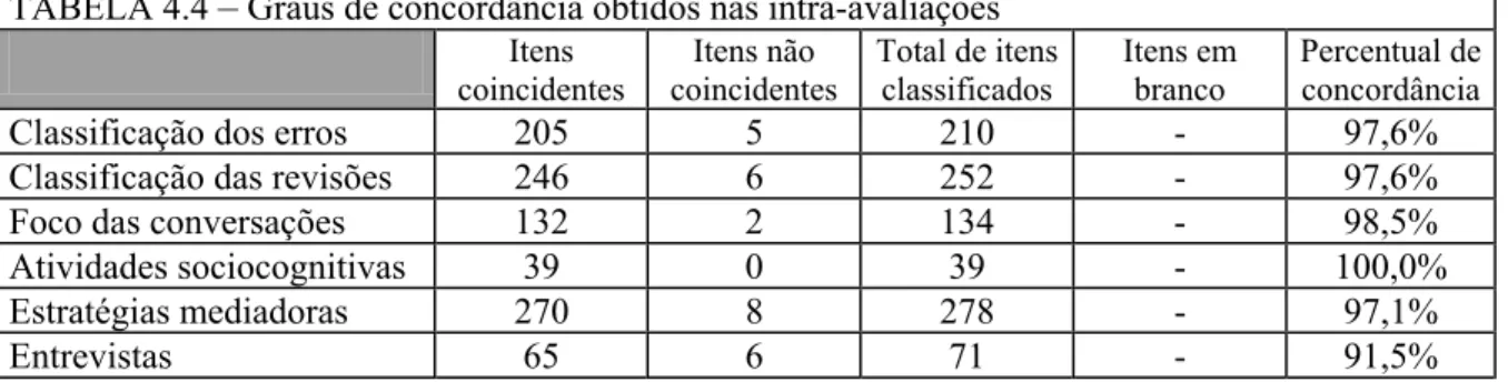 TABELA 4.4  –  Graus de concordância obtidos nas intra-avaliações  Itens  coincidentes  Itens não  coincidentes  Total de itens classificados  Itens em branco  Percentual de concordância 