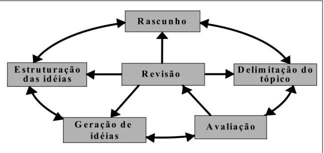 FIGURA 1.1  –  O processo da escrita (White e Arndt, 1991, p. 4)                                                             