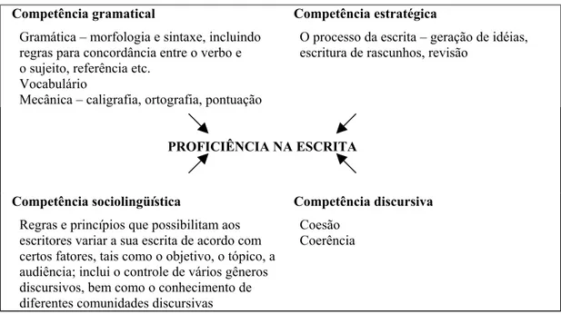FIGURA 1.2 – Habilidades subjacentes à proficiência na escrita (Scarcella e Oxford, 1992, p