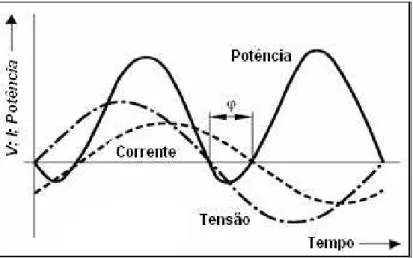 Figura 2.2 – Ângulo de defasagem entre tensão e corrente  Fonte: (SIEMENS, 2005) – figura traduzida 