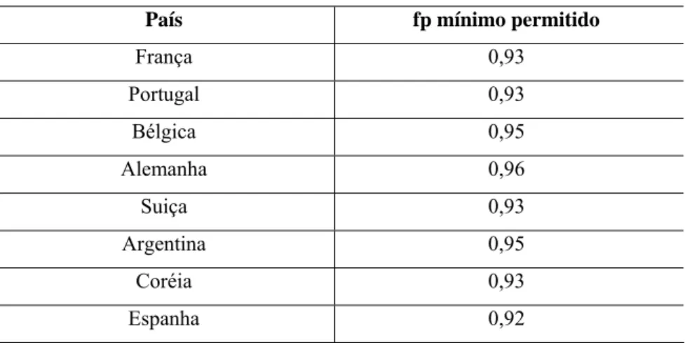 Tabela 3.1 – Fator de Potência de referência em diversos países 
