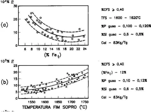 FIGURA 3.18 – Influência da cal e temperatura final de sopro no teor de fósforo do aço
