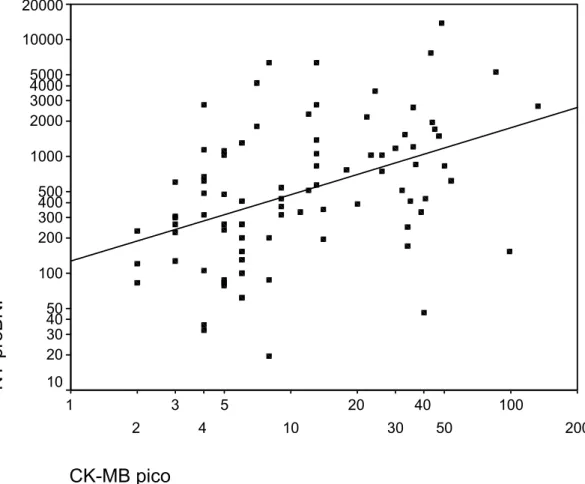 GRÁFICO 2 - Correlação entre o logaritmo do NT-proBNP e   o pico máximo da CK-MB (rs=0,458, p&lt;0,001)