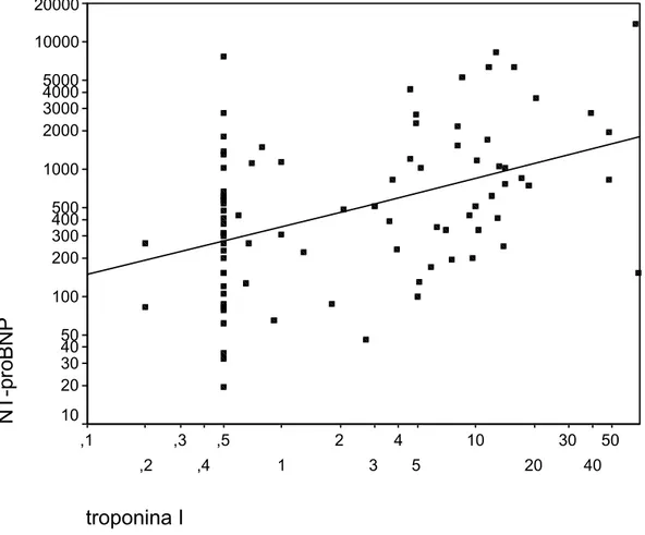 GRÁFICO 3 - Correlação entre o logaritmo do NT-proBNP e a troponina I  (rs=0,425, p&lt;0,001)