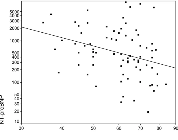 GRÁFICO 5 - Correlação entre o logaritmo do NT-proBNP e a fração de ejeção %  (rs= - 0,345, p=0,002)