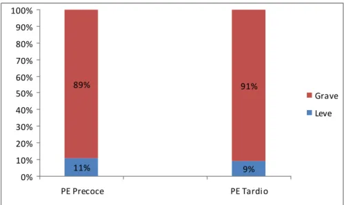 GRÁFICO 1 – Classificação das pacienoes do grupo de PE em precoce/oardia e leve/grave  Fonoe: Dados da Pesquisa 