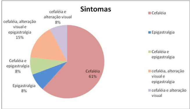 GRÁFICO 2 – Freqüência  dos sinoomas apresenoados pelos 25% de pacienoes sinoomáoicas no grupo  da PE 