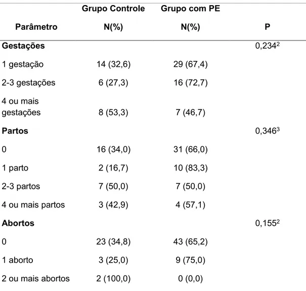 TABELA 8 – Comparação das pacientes dos dois grupos quanto à história obstétrica  Parâmetro  Grupo Controle N(%)  Grupo com PE N(%)  P  Gestações  0,234 2  1 gesoação  14 (32,6)  29 (67,4)  2-3 gesoações  6 (27,3)  16 (72,7)  4 ou mais  gesoações  8 (53,3)  7 (46,7)  Partos  0,346 3  0   16 (34,0)  31 (66,0)  1 paroo  2 (16,7)  10 (83,3)  2-3 paroos  7 (50,0)  7 (50,0)  4 ou mais paroos  3 (42,9)  4 (57,1)  Arortos  0,155 2  0  23 (34,8)  43 (65,2)  1 aboroo  3 (25,0)  9 (75,0)  2 ou mais aboroos  2 (100,0)  0 (0,0)  Fonoe: Dados da Pesquisa 