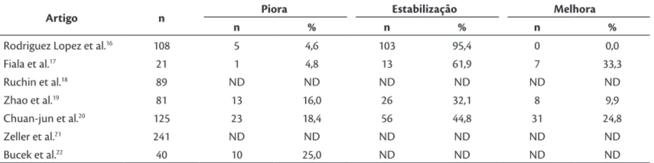 Tabela 6. Níveis de creatinina em mg/dL pré-procedimento, pós-procedimento (até 30 dias) e tardio.