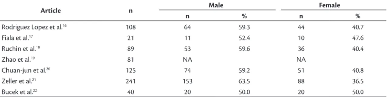 Table 1. Characteristics of the samples in the clinical studies included in the systematic review, showing sample size and sex  distribution for each study.