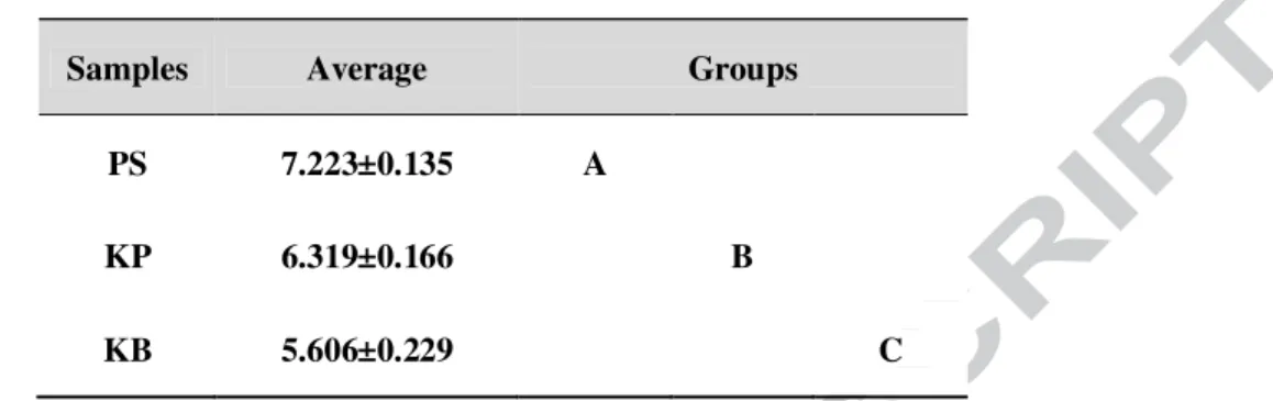 Table  5  - Mean  overall  acceptability  scores  for  the  samples  tested:  Kitoza beef  (KB), 846 
