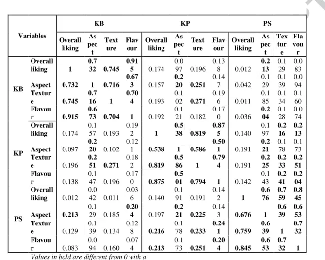Table  6  –  Correlations  between  sensory  attributes  (aspect,  texture  and  flavour)  and 869 