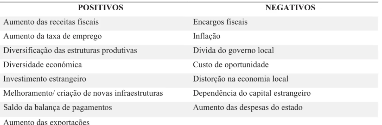 Tabela 1- Impactes económicos do turismo 