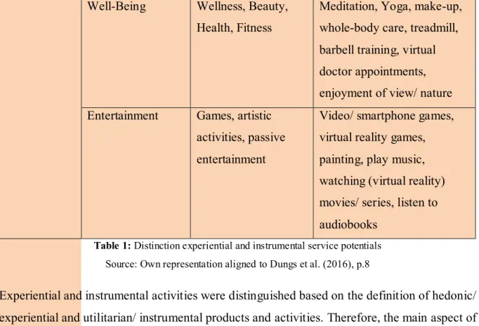 Table 1: Distinction experiential and instrumental service potentials  Source: Own representation aligned to Dungs et al