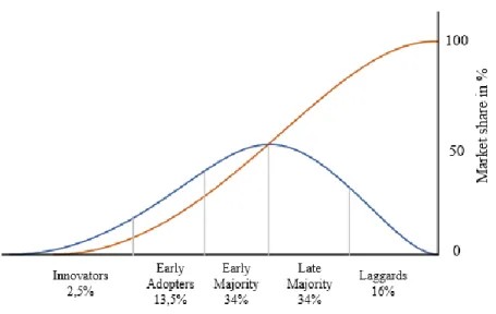 Figure 2: The Diffusion of Innovation  Source: Own representation aligned to Illert (2018) 