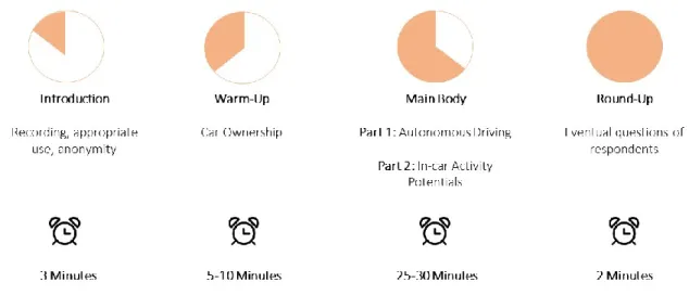 Figure 6: Schematic Illustration In-Depth Interview Process.  
