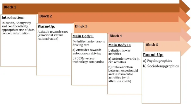 Figure 7: Schematic Illustration Online Survey Structure. 
