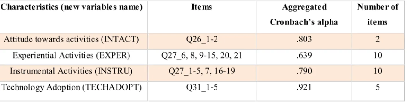 Table 2: Reliability test for multi-item scales  Source: Own Diagram 