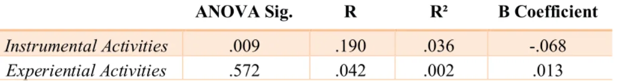 Table 3: Results linear Regression H2a and H2b 