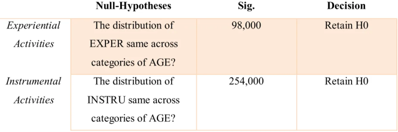 Table 4: Levene's test of Homogeneity of Variance 