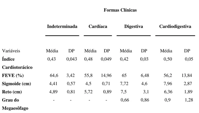 Tabela 3. Parâmetros eletrocardiográficos, radiográficos e ecocardiográficos dos pacientes com as 