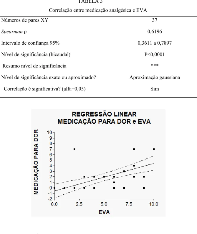 GRÁFICO 3 – Regressão linear entre medicação para dor e EVA. 