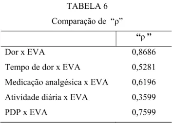 TABELA 6  Comparação de  “ ρ” 