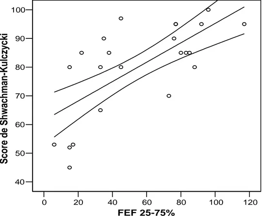 Gráfico 4 - Dispersão com regressão linear entre o FEF 25-75% e  escore de Shwachman-Kulczycki