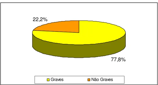 Gráfico 3 - Distribuição da casuística segundo a gravidade das intercorrências dentre as pacientes com                     incisura bilateral presente