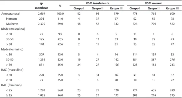 Tabela 1. Distribuição dos membros nos diferentes subgrupos amostrais com VSM com reluxo e VSM sem reluxo.