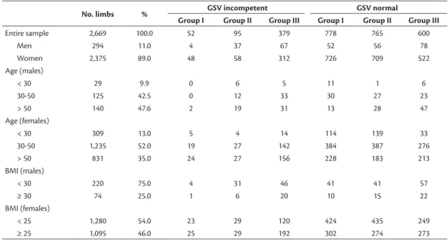 Table 1. Distribution of limbs in diferent subsets of the sample, with GSV relux and without GSV relux.
