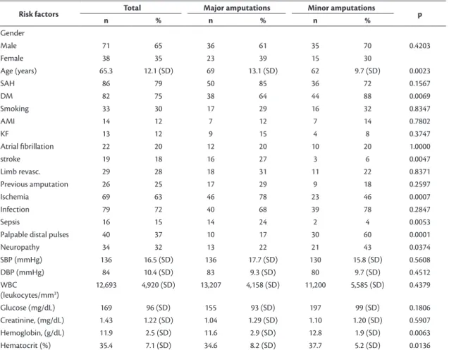 Table 1 lists the statistics for the risk factors  studied, in the entire sample and in the subsets